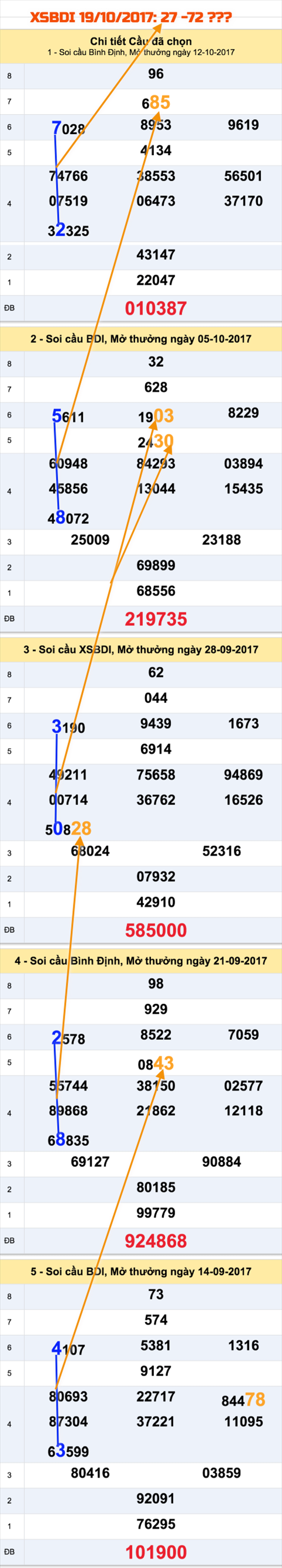 Thong ke XSMT - An so XSBDI 19-10-2017-27-72